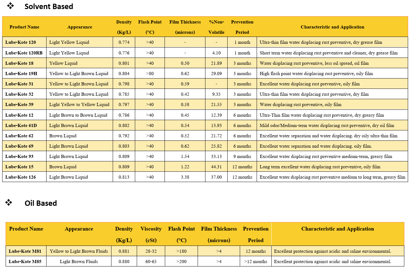 Rust-Preventives-01-list-น้ำมันป้องกันสนิม-น้ำมันกันสนิม-98oils